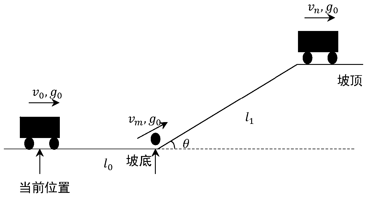 Energy conservation control method and system in vehicle slope rushing travel