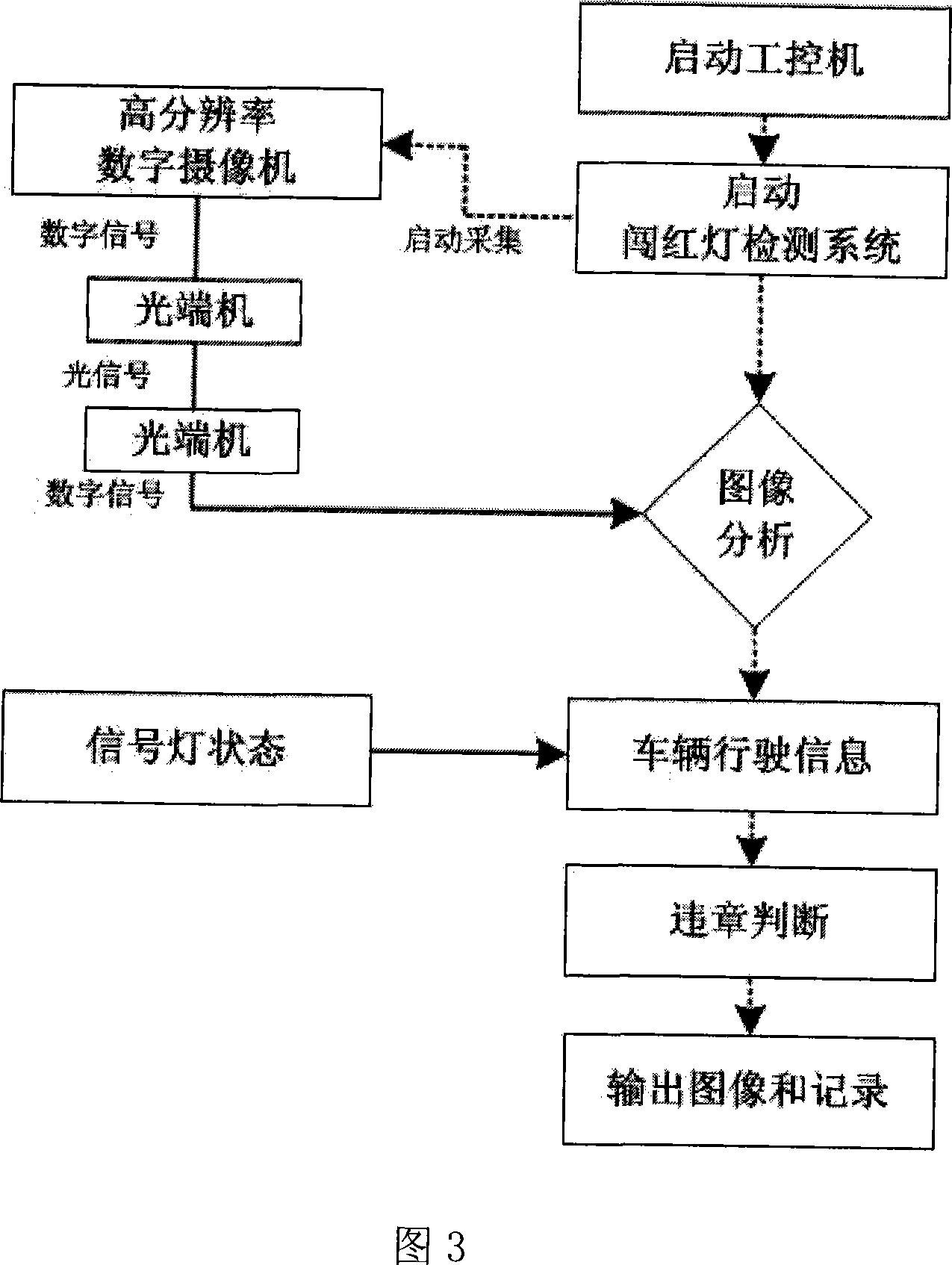 Red light overriding detection system and method based on digital video camera