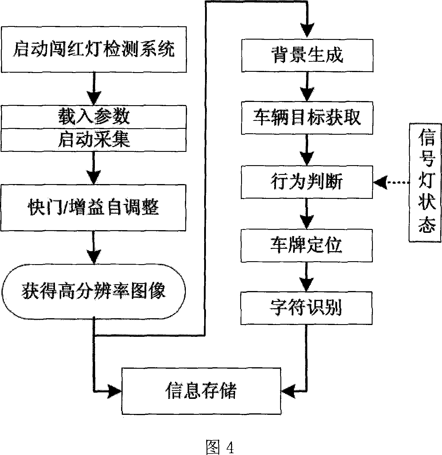 Red light overriding detection system and method based on digital video camera