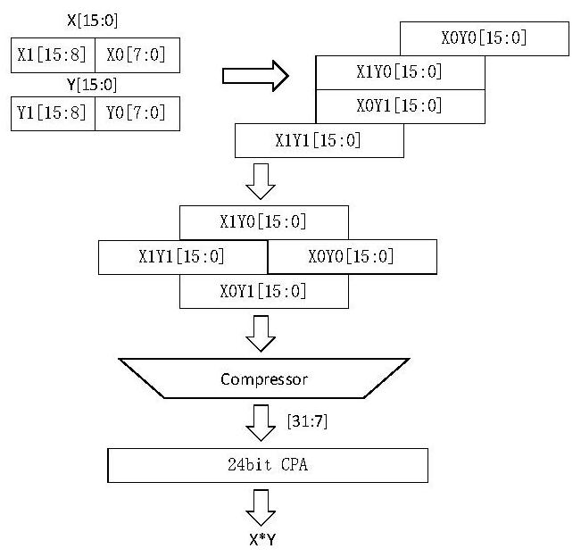 Hybrid precision arithmetic unit applied to reconfigurable array driven by data flow