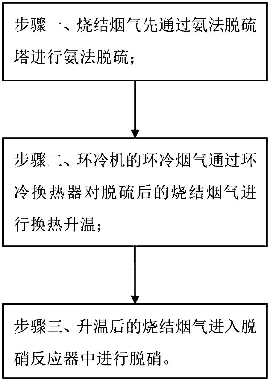 Combined SO2/NOx emission reduction method