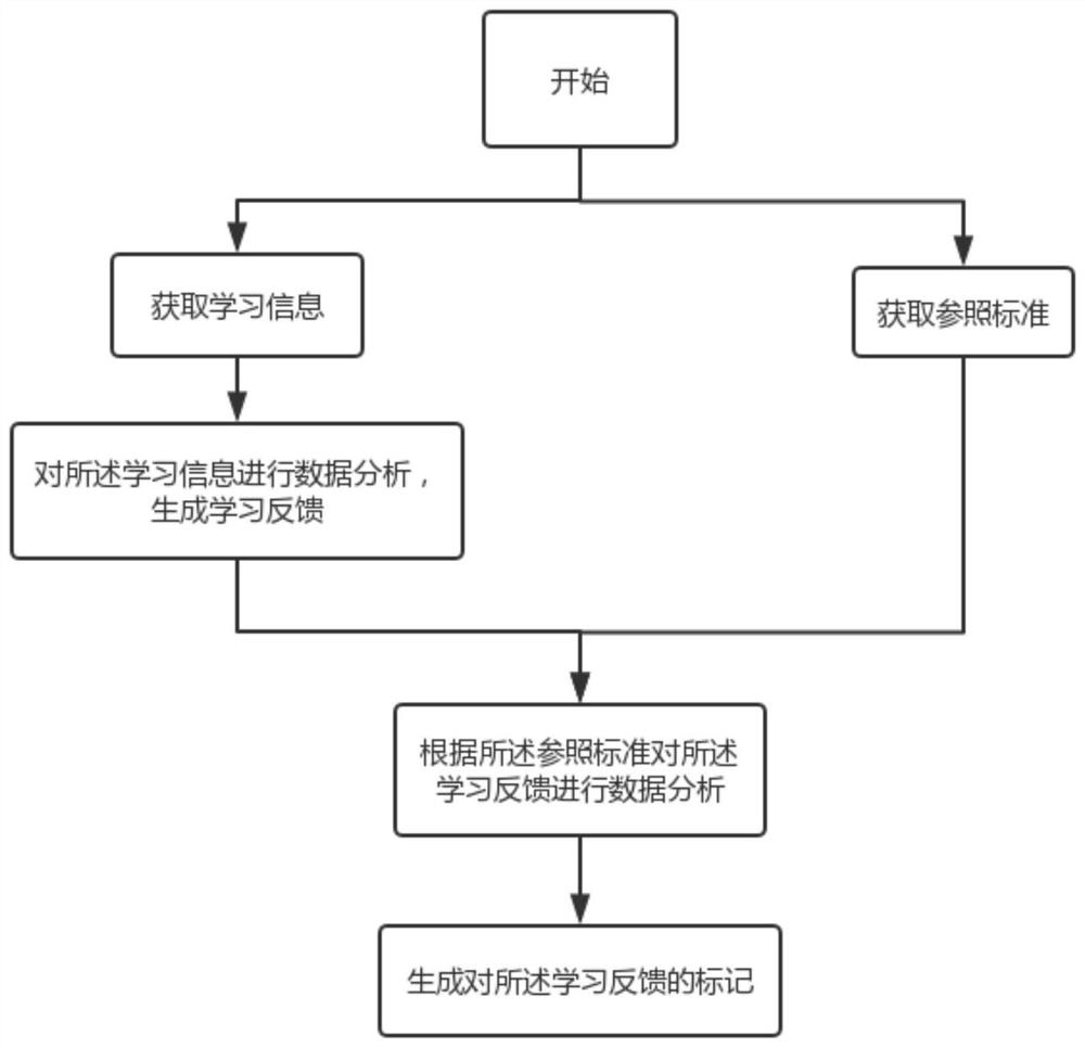 Method and device for monitoring learning process in language learning