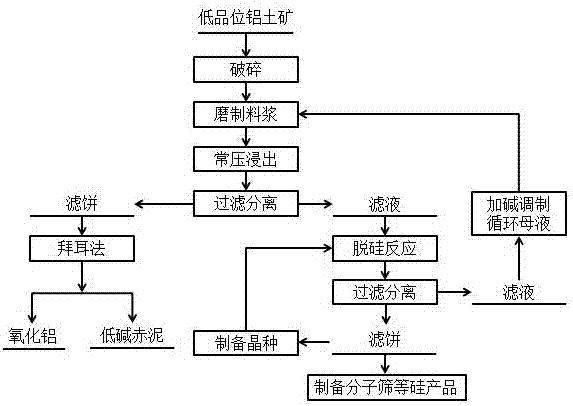 Method for producing aluminium oxide and by-product silicon by low-temperature alkali digestion of low-grade bauxite