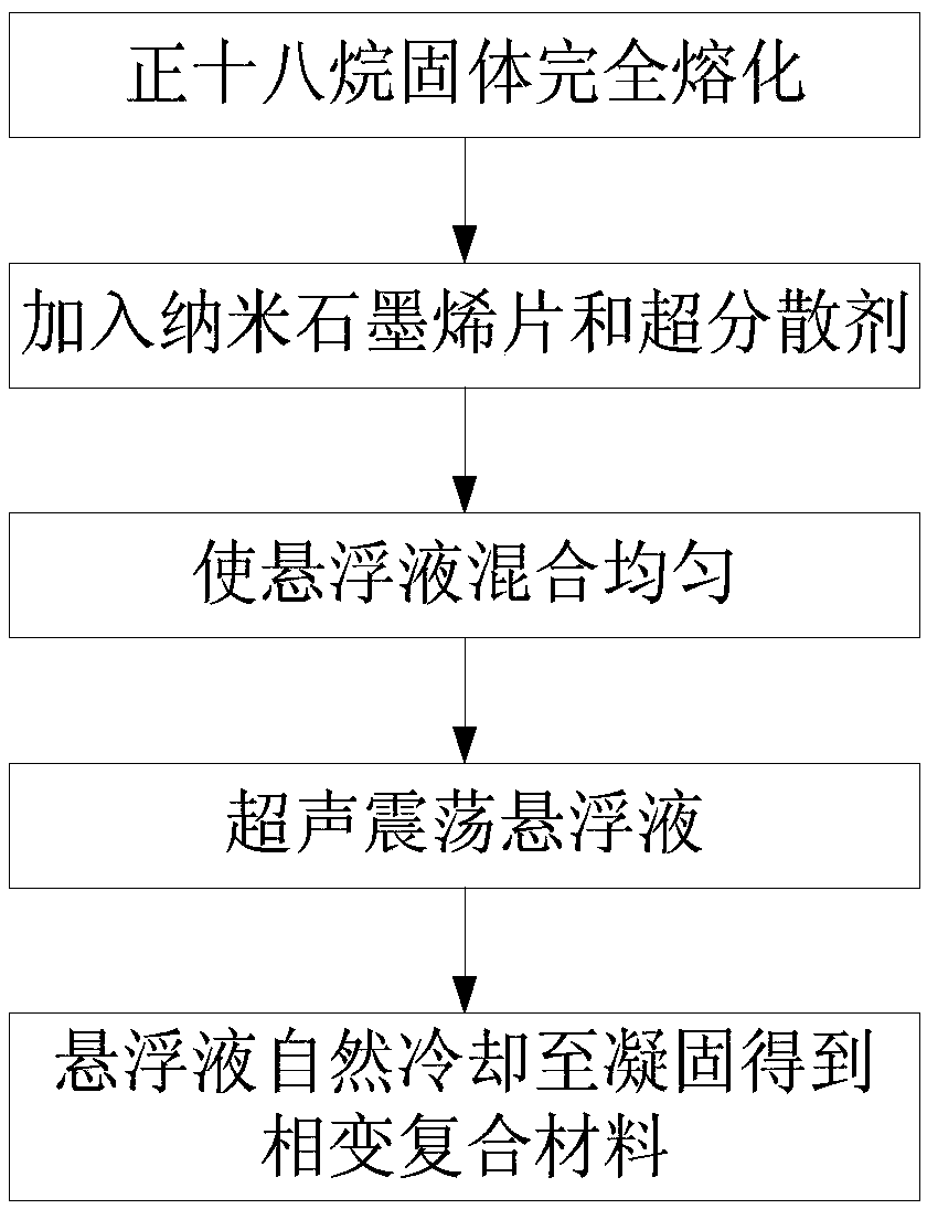 Phase-change composite material filled with graphene nanosheets and preparation method