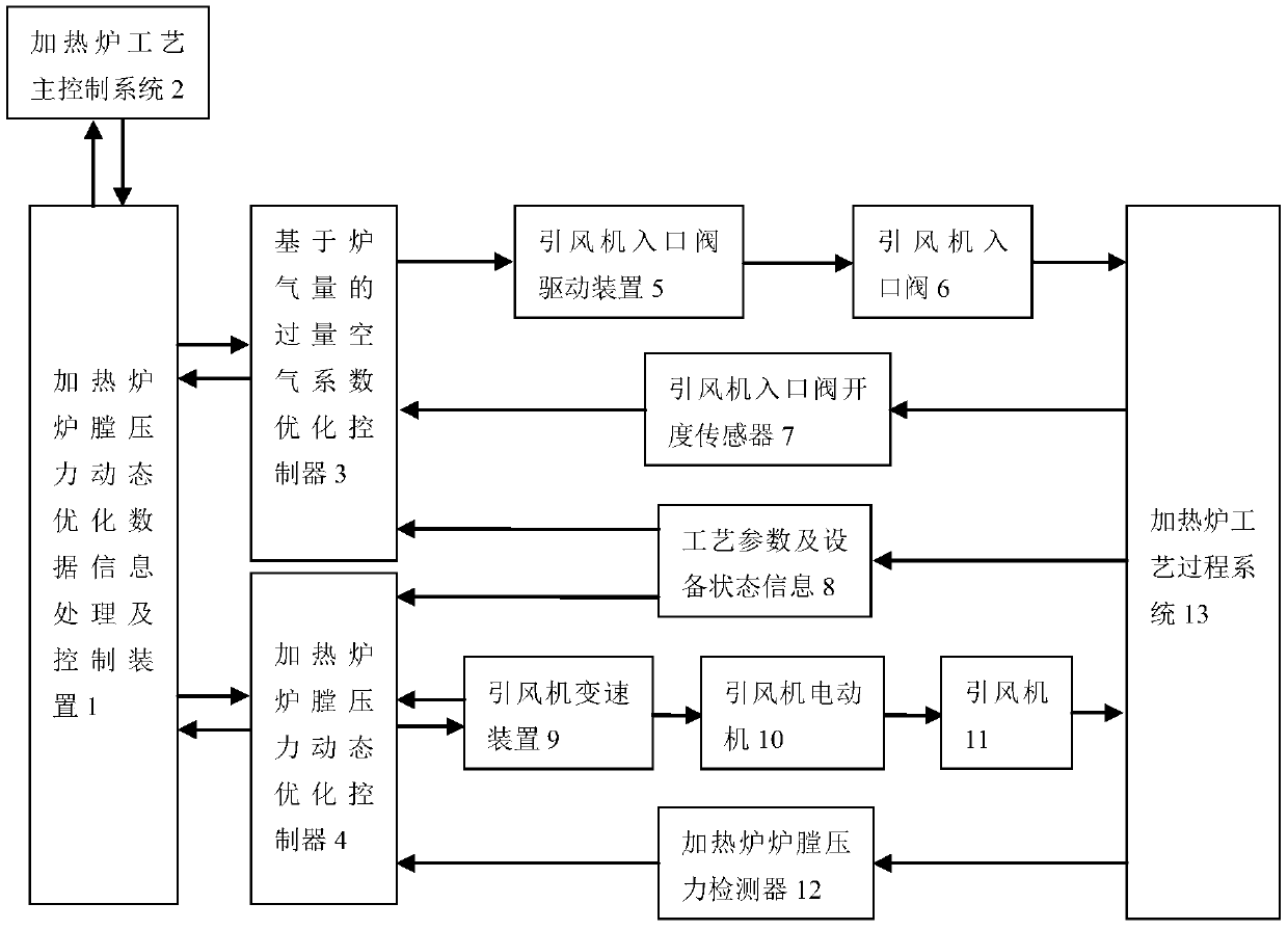 Heating furnace hearth pressure dynamic optimization control method based on furnace gas amount