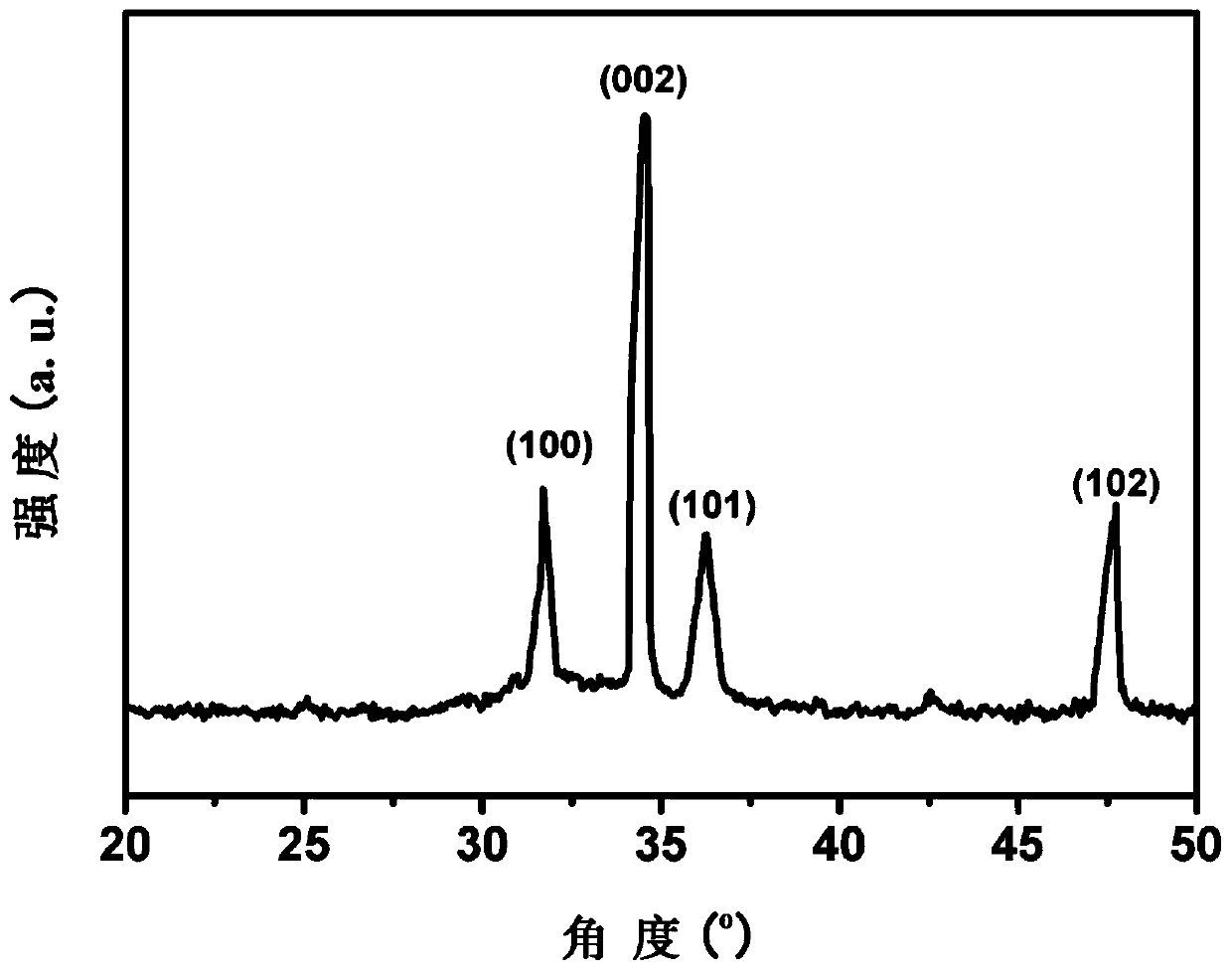 A kind of zno nanometer material, and preparation method thereof