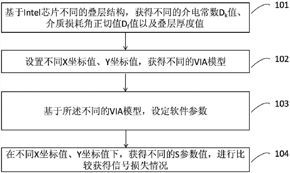 Method and apparatus for analyzing influence on signal based on different distances between ground holes and signal holes