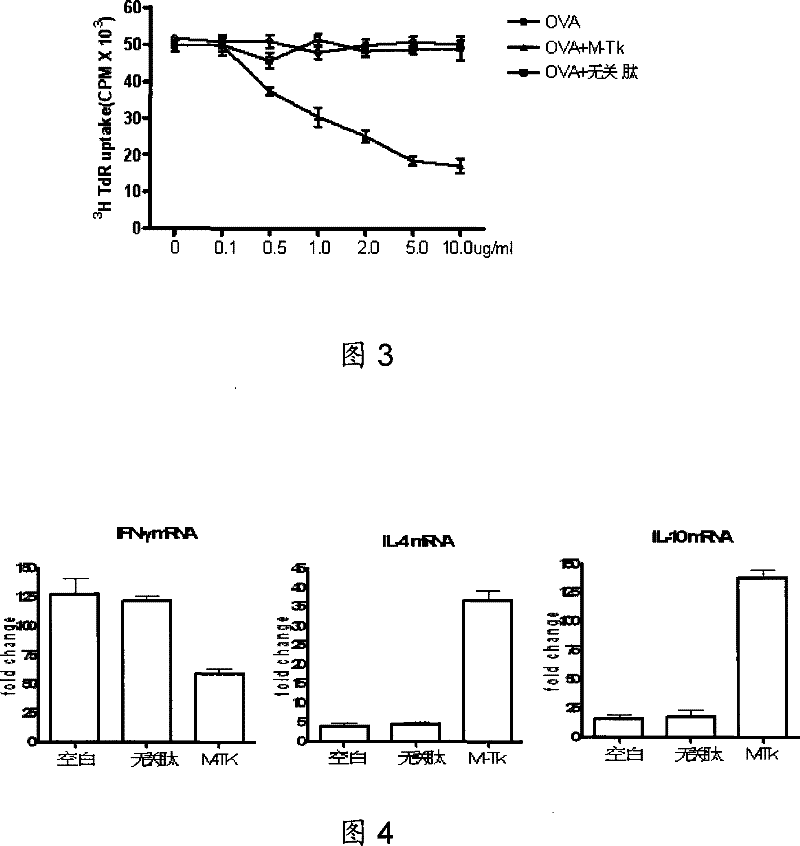 Trichosanthin protein derived peptide and use thereof