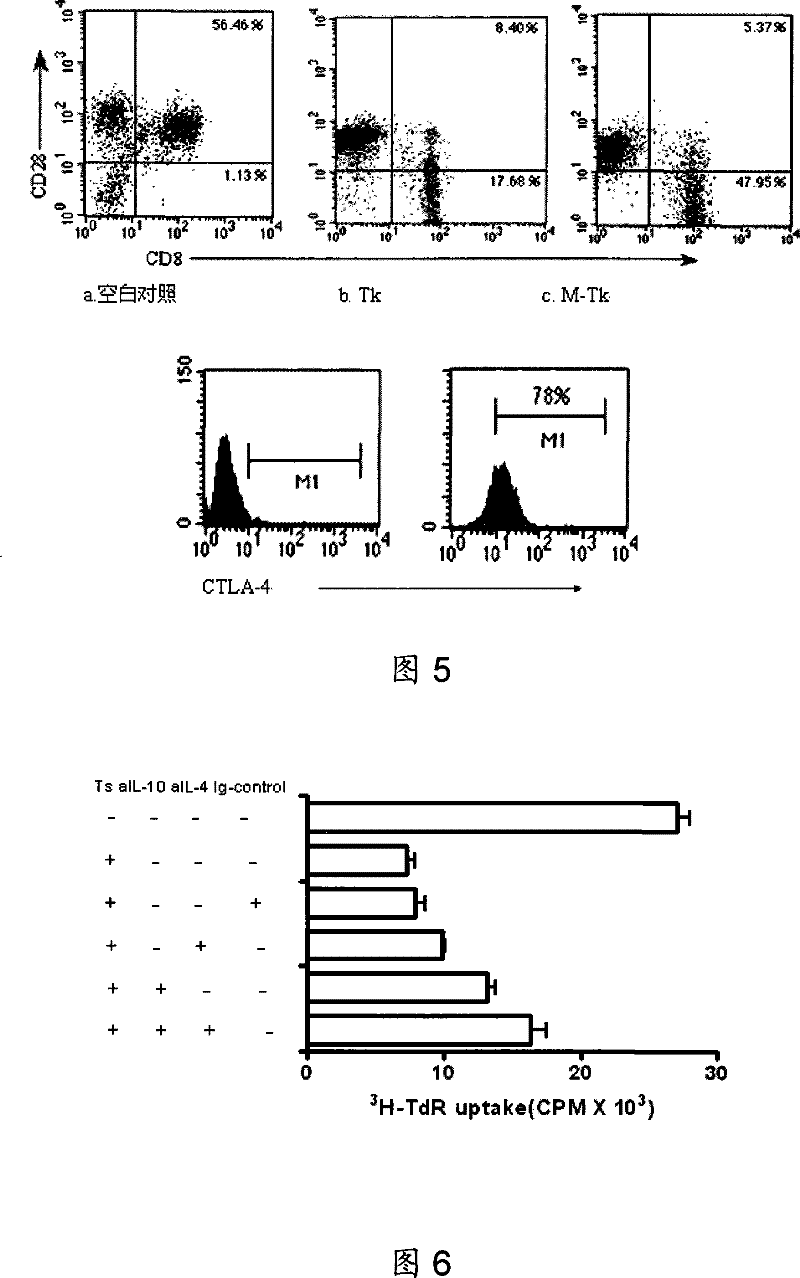 Trichosanthin protein derived peptide and use thereof