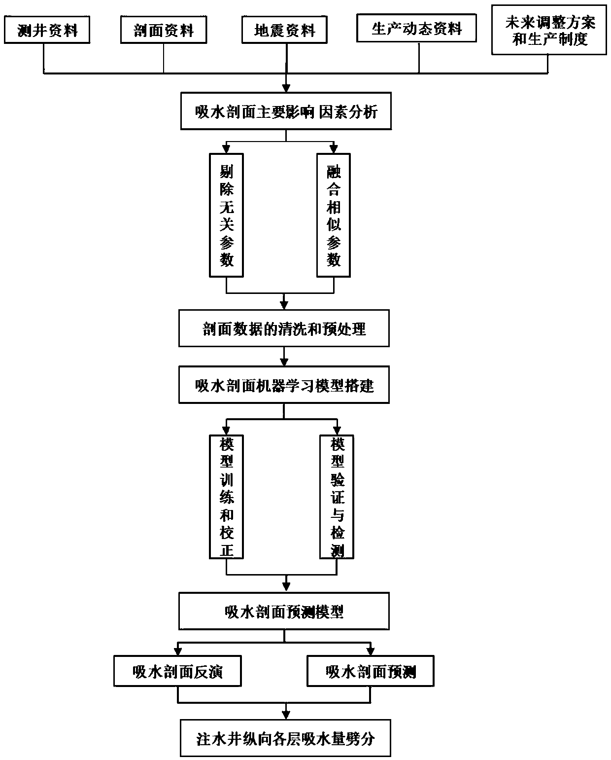 A water absorption profile prediction method based on a small sample condition