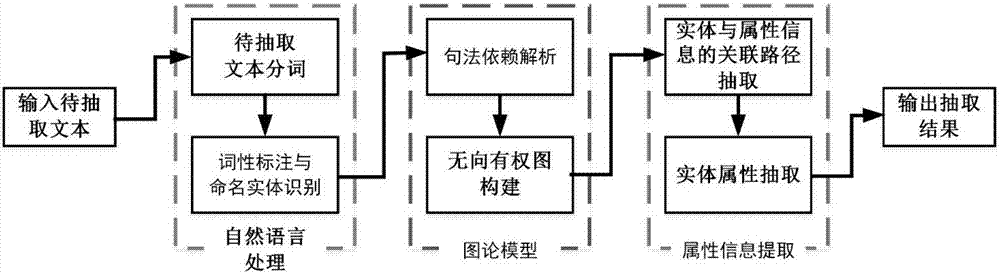 Entity attribute information extraction method and device based on syntactic dependency