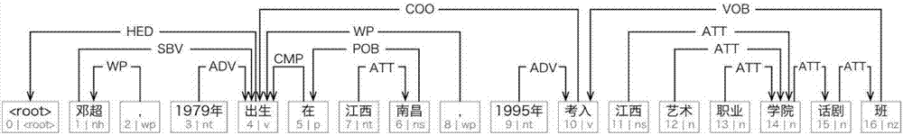 Entity attribute information extraction method and device based on syntactic dependency