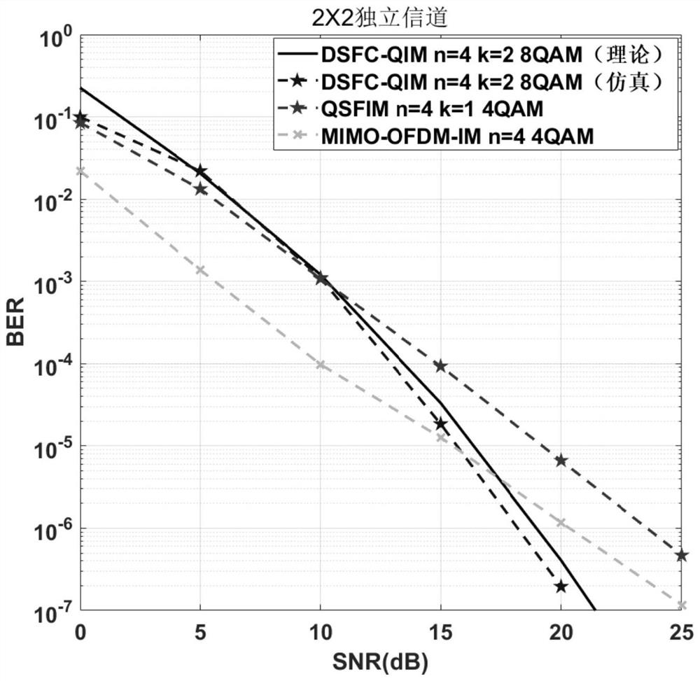 Orthogonal index modulation method based on diagonal space-frequency codes