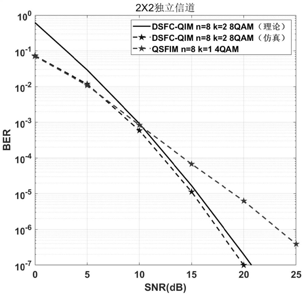 Orthogonal index modulation method based on diagonal space-frequency codes