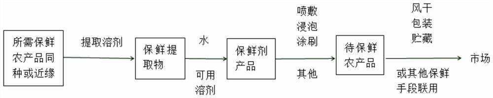 Agricultural product preservation extract and application thereof