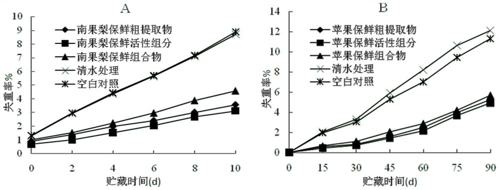 Agricultural product preservation extract and application thereof