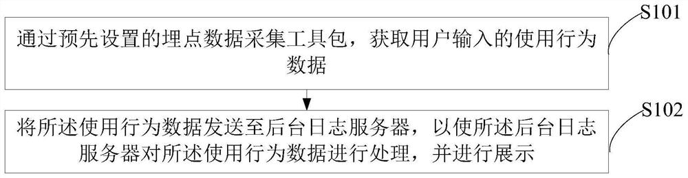 A buried point data collection method and device, client equipment and a storage medium