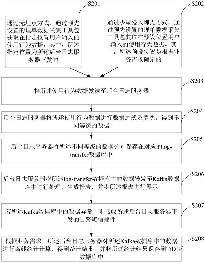 A buried point data collection method and device, client equipment and a storage medium