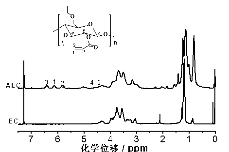 Preparation method of ethyecellulose-based macromonomer