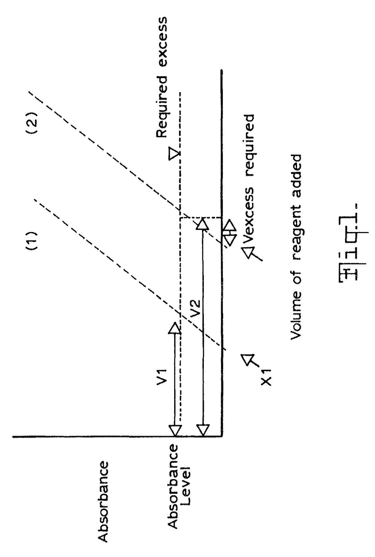 Analysis reagents and method