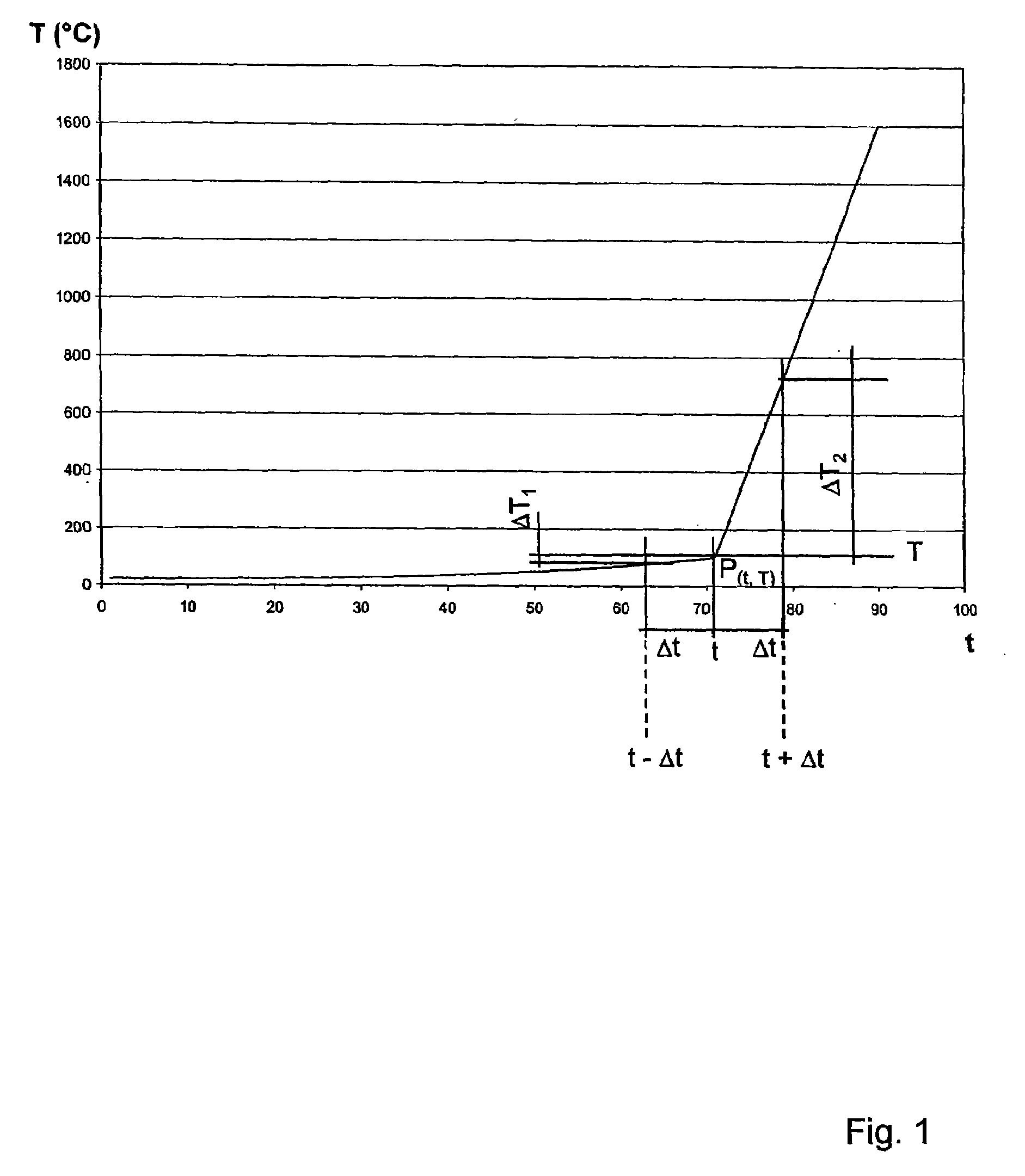 Method and device for measuring the temperature of a molten metal bath