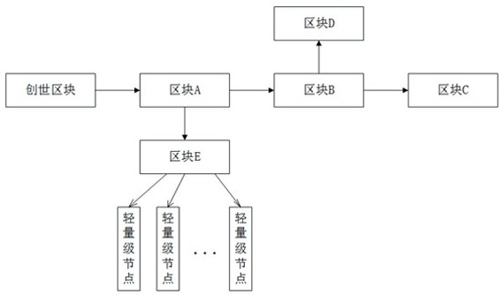 Lightweight blockchain communication authentication device and method for detecting data tamper-proofing