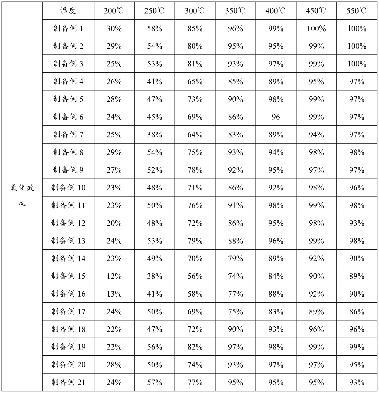 Cobalt-chromium modified catalyst and its preparation method and application