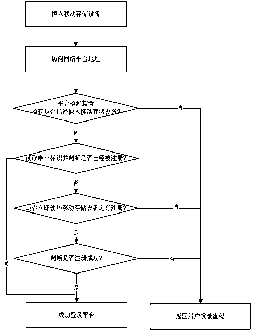 A network platform and method for self-certifying mobile storage devices