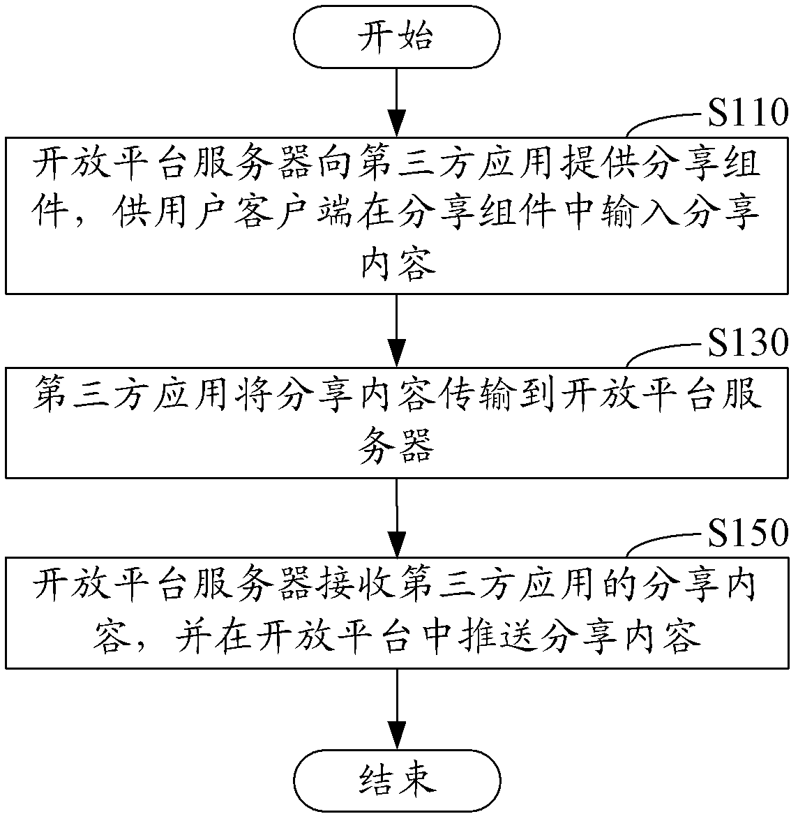 Sharing method and sharing system in open platform