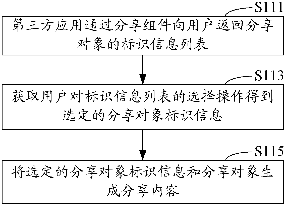 Sharing method and sharing system in open platform