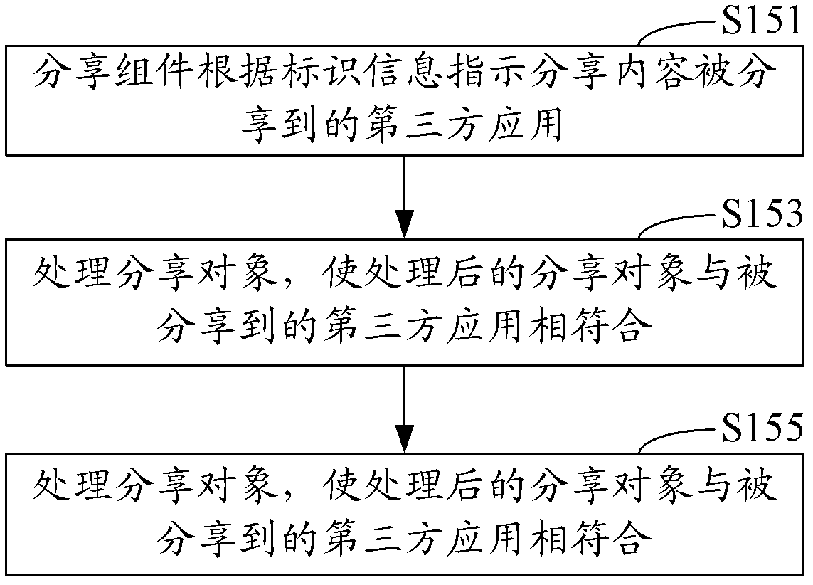 Sharing method and sharing system in open platform