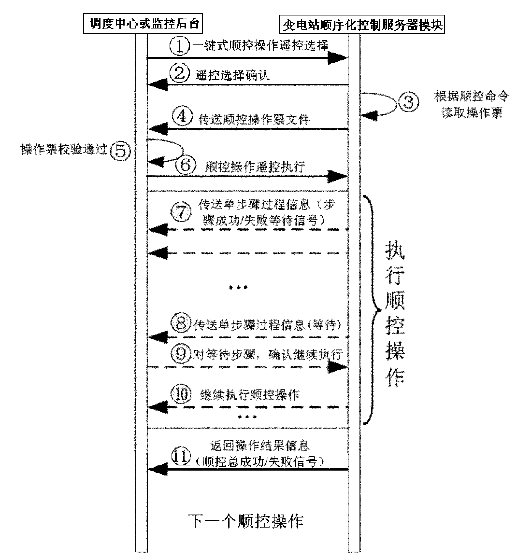 Transformer substation sequentialization control system with visualization and interactivity