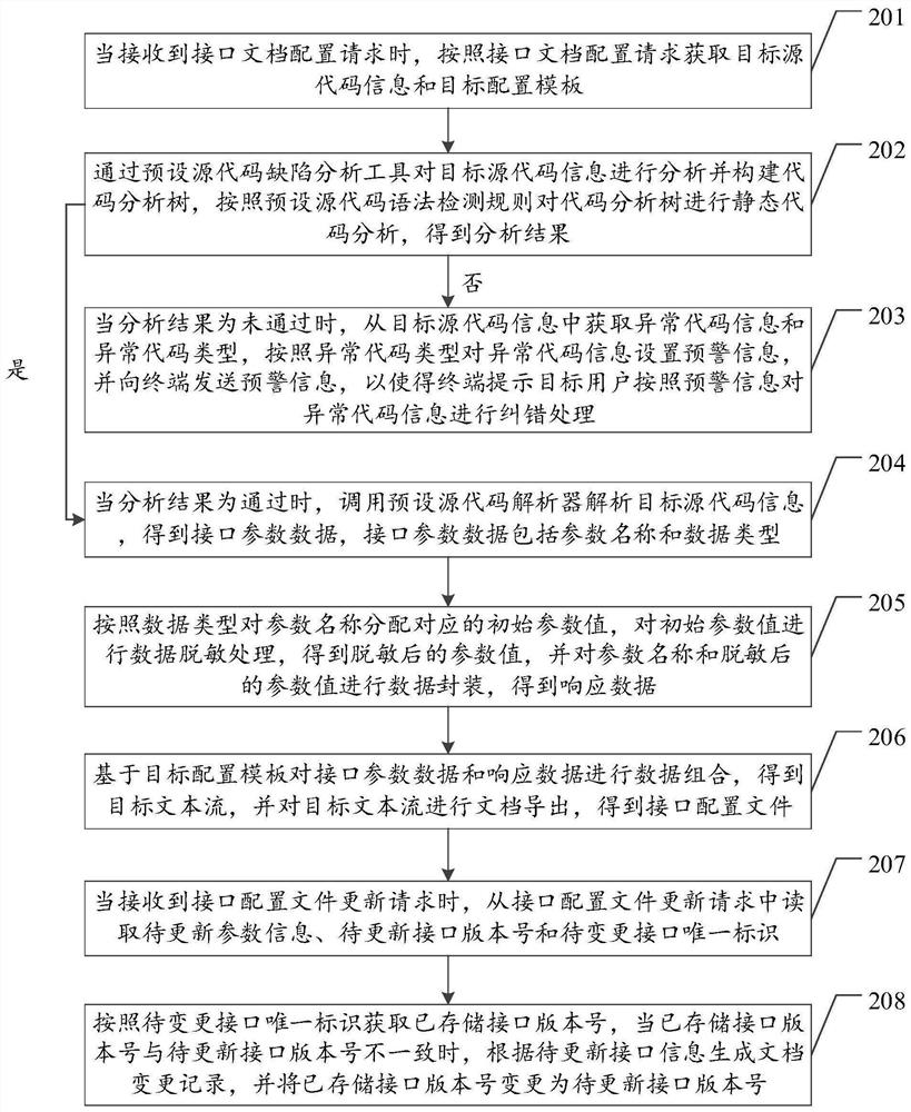 Interface document configuration method, device and equipment and storage medium