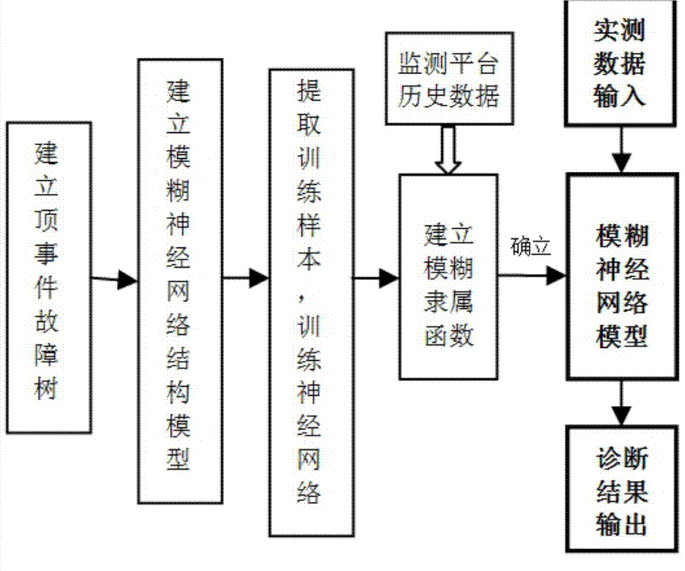 Fault tree and fuzzy neural network based automobile crane fault diagnosis method