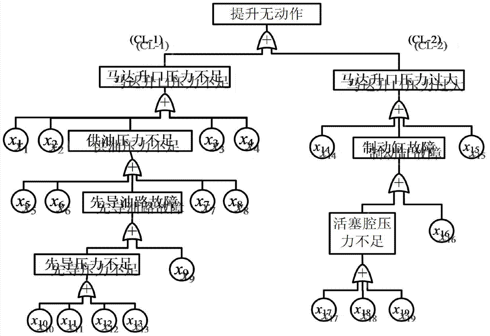 Fault tree and fuzzy neural network based automobile crane fault diagnosis method