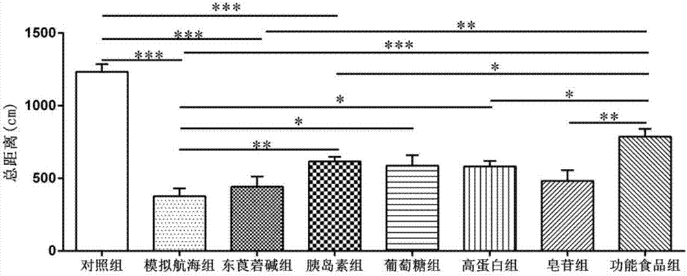 Preparation for resisting fatigue caused by motion sickness and applications of preparation