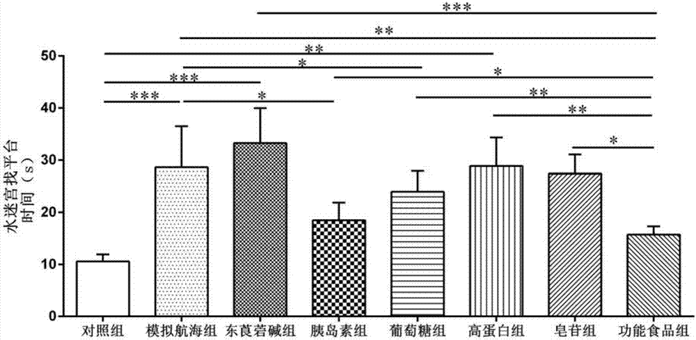 Preparation for resisting fatigue caused by motion sickness and applications of preparation