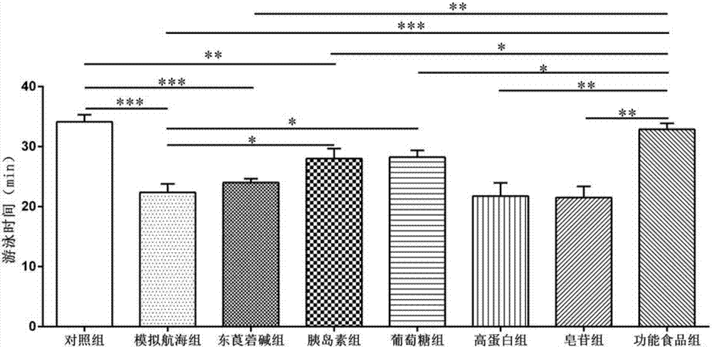 Preparation for resisting fatigue caused by motion sickness and applications of preparation