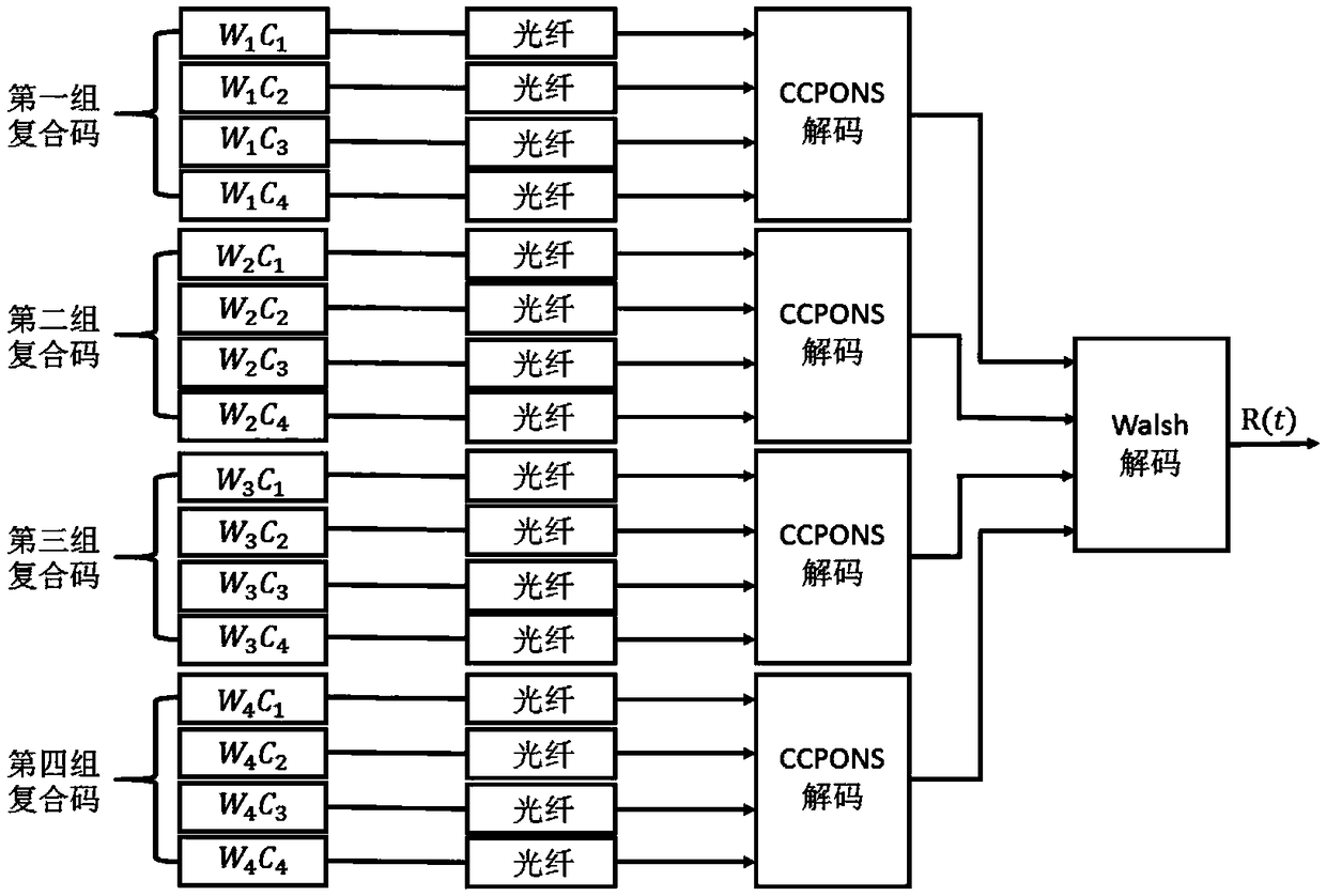 Method for improving signal to noise ratio of BOTDA system based on combined pulse code