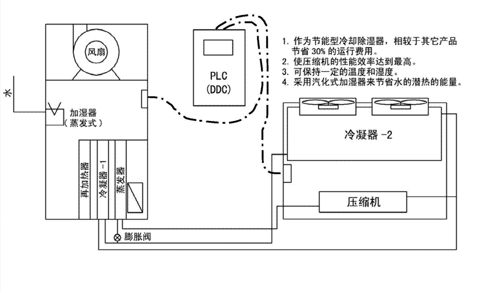 Highly efficient air conditioning apparatus, using waste heat, for precisely controlling thermo-hygrostat in clean room