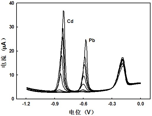 Double-channel anodic stripping voltammetry