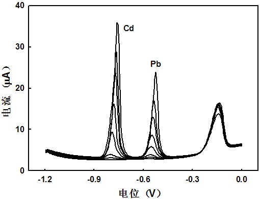 Double-channel anodic stripping voltammetry