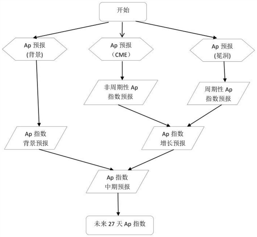 Geomagnetic Ap index mid-term forecasting method