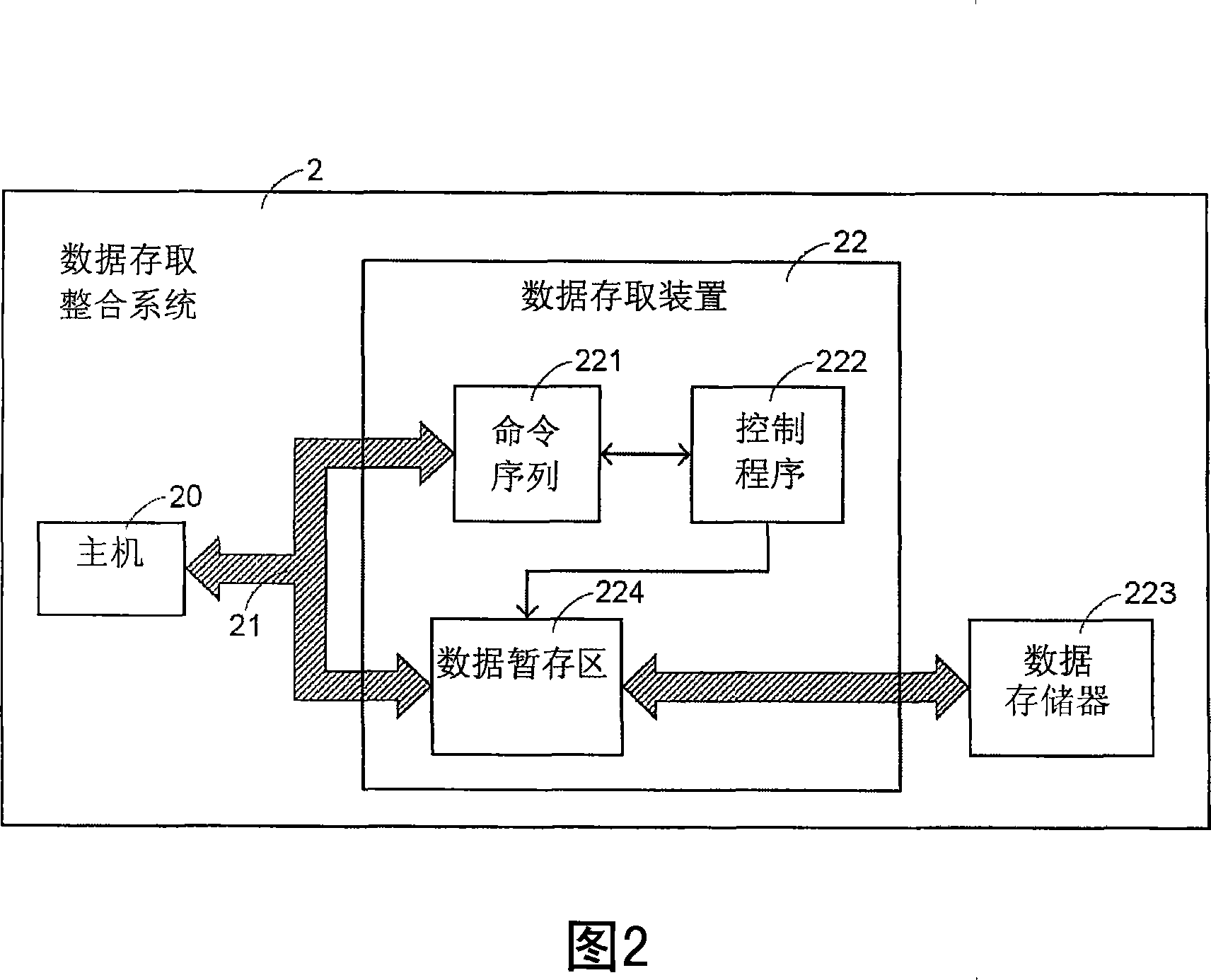 Data access integration method and its system