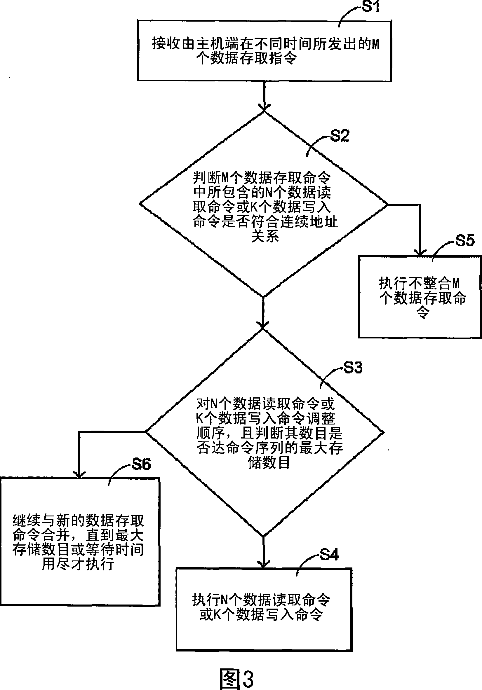 Data access integration method and its system