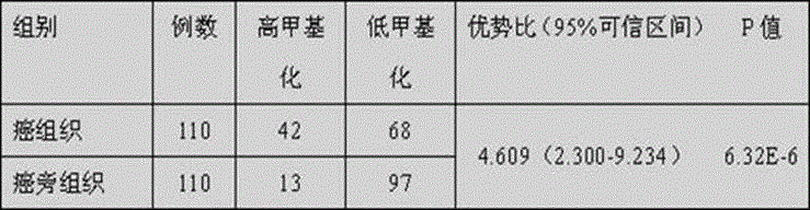 NDRG4 (N-myc Downstream-Regulated Gene 4) gene methylation detection kit for early diagnosis and prognosis evaluation of gastric cancer and application of NDRG4 gene methylation detection kit