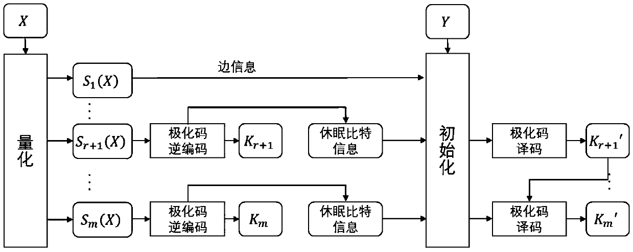 Hierarchical data coordination method based on polarization codes in continuous variable quantum key distribution system