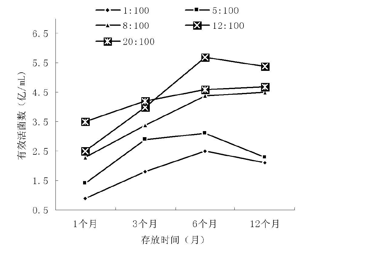 Composite biological agent and preparation method thereof