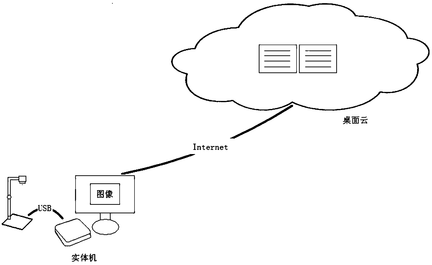 Calling method based on video image and text transmission in cloud desktop platform low-bandwidth mode