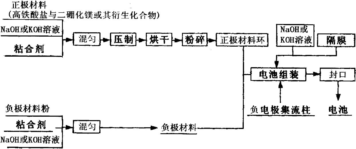 Aluminum super-iron alkaline battery